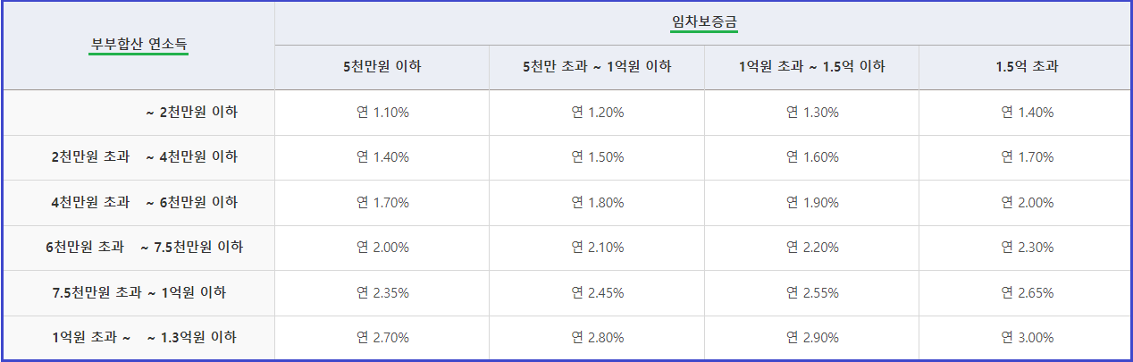 특례금리 중 금리