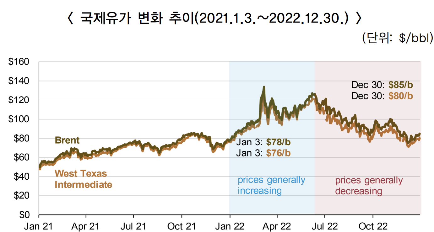 국제유가 변화 추이