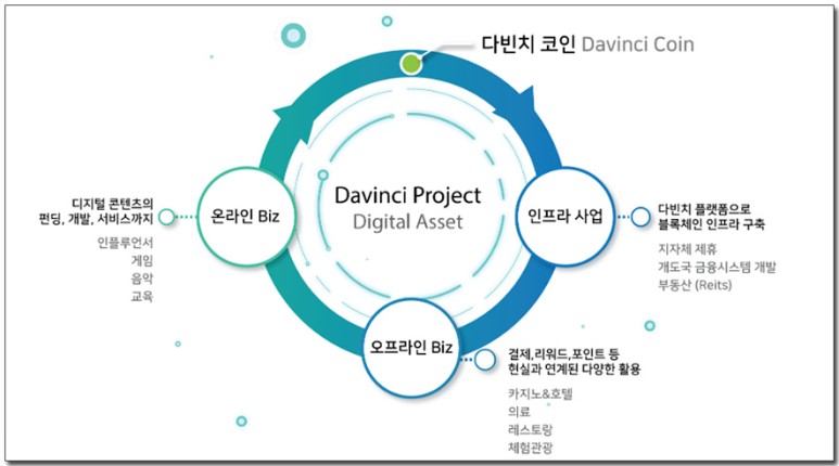다빈치 코인 DAC 새해 최고치 - 이슈 분석 4