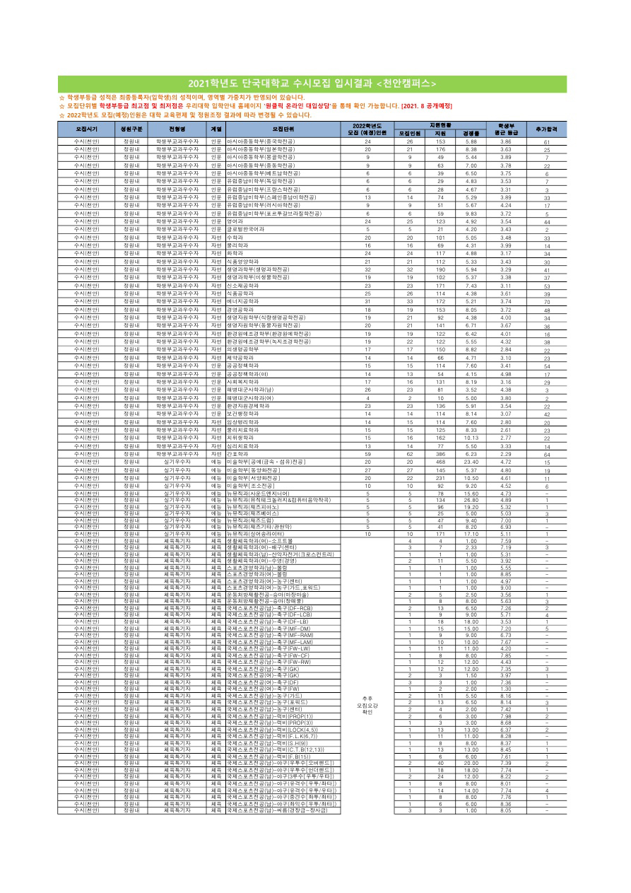 단국대학교수시결과5