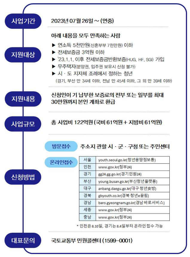 사회초년생 등 저소득 청년 대상 전세보증 보증료 122억원 규모 지원