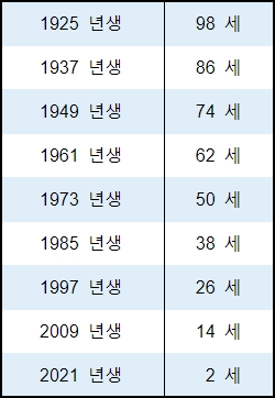   2022년 소띠 나이 및 임인년 운세 ^^