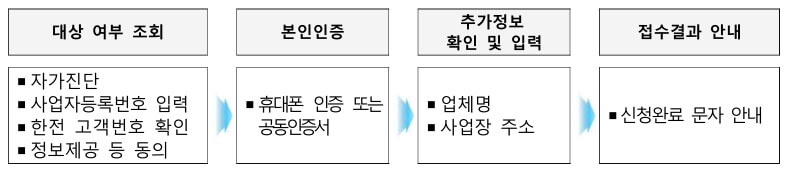 온라인신청절차