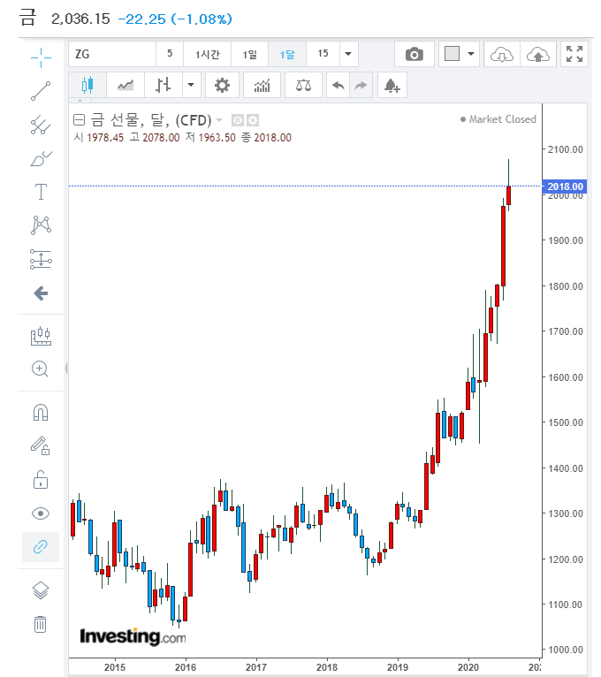  더 오를 금(金). ETN/ETF 투자해볼까?
