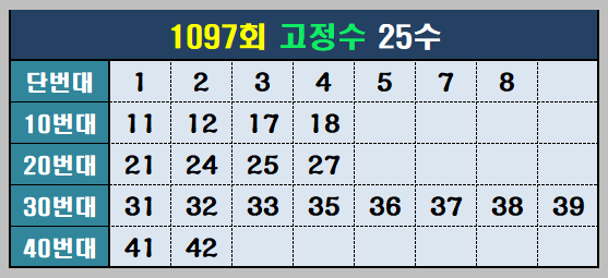 1097회고정수