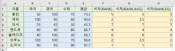  엑셀 순위를 구하는 세가지 함수(등수, 실적, 성적, 석차)