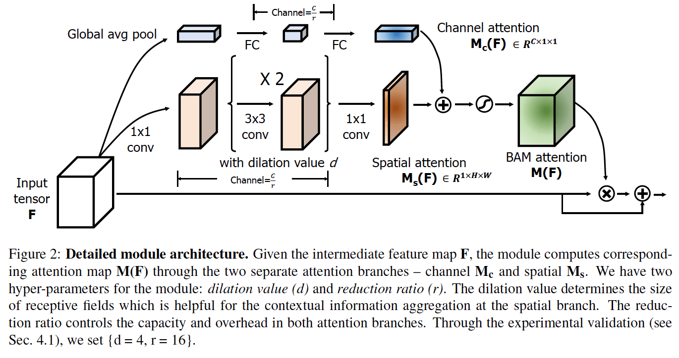 10.BAM 논문 표현