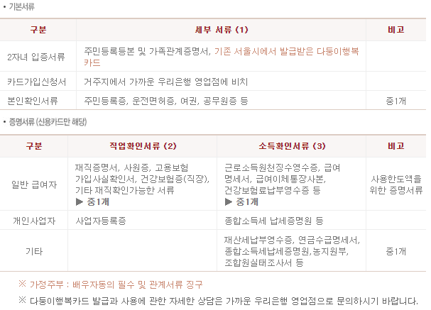 다둥이행복카드 발급-구비서류-이미지