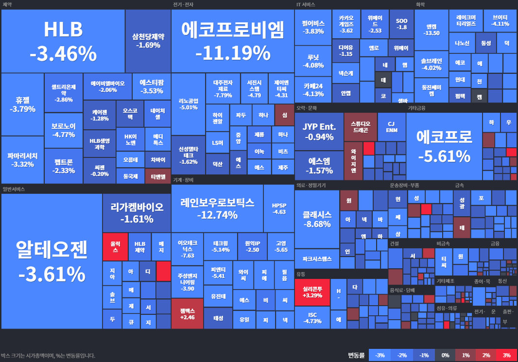 코스닥등락률