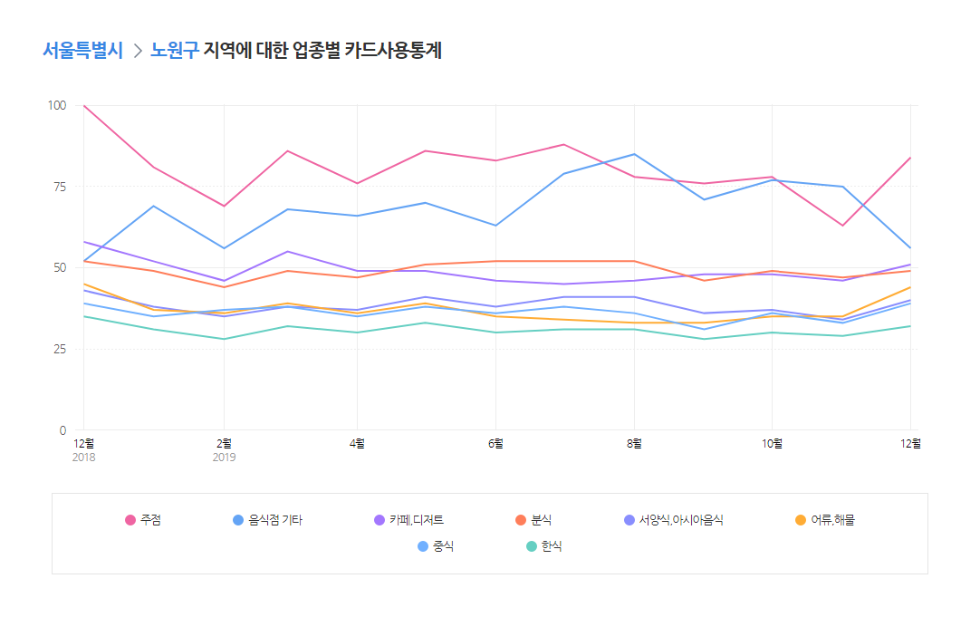  네이버 데이터랩으로 보는 우리 동네에서 잘 되는 업종은 무엇인가?