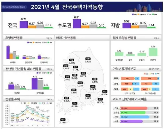  4월 집값 상승폭 둔화...그래도 꿋꿋이 오른 곳
