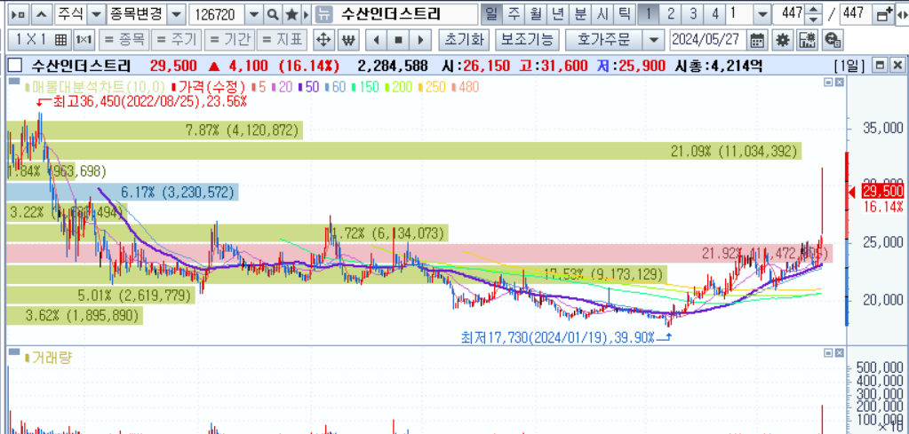 수산인더스트리 차트