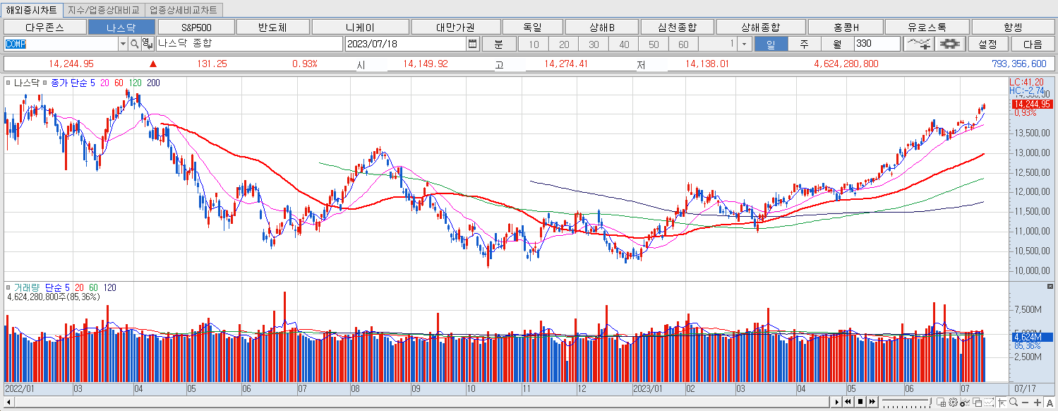 7.18 나스닥 마감