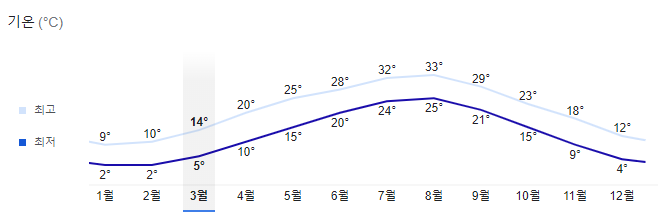 오사카-3월-날씨