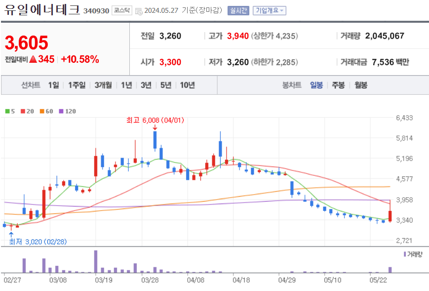 유일에너테크 주가