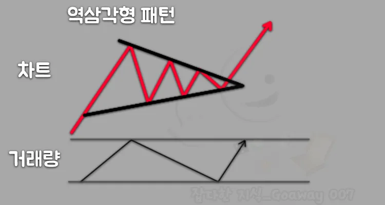 역삼각형 패턴(reverse Triangle Pattern)
