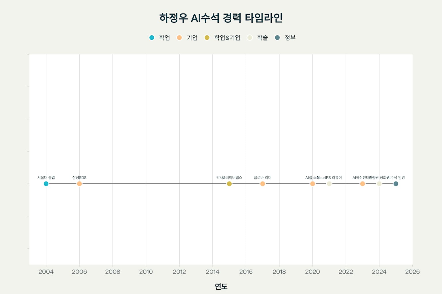 AI미래기획수석 하정우&amp;#44; 프로필 이력 총정리