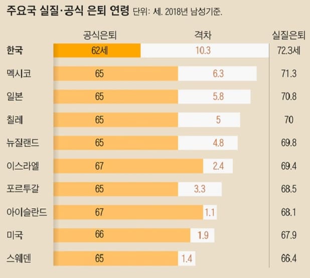  대한민국의 현실..."72세까지 일해야 쉴 수 있다"