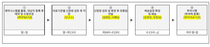 중증면역저하자의 코로나19 예방을 위한 이부실드 투약 시작