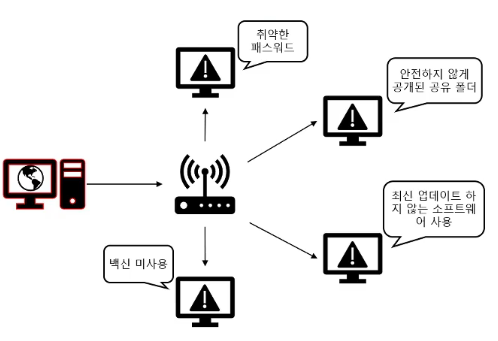 감염 및 동작 원리