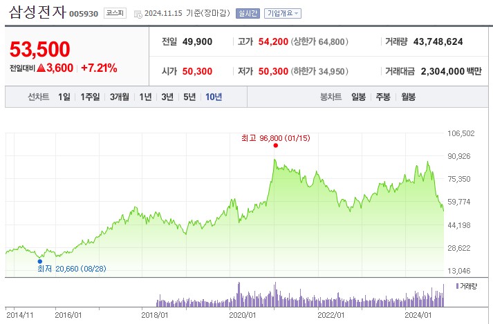 삼성전자 주식차트