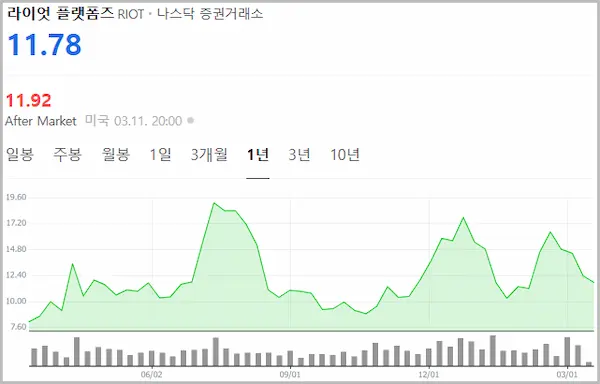 라이엇 플랫폼즈 1년 주가 그래프