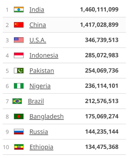 1 
India 
1,460,111,099 
2 
China 
1,417,028,899 
3 
U.S.A. 
346,739,513 
4 
Indonesia 
285,072,983 
5 
Pakistan 
254,069,736 
6 
Nigeria 
236,114,101 
7 
Brazil 
212,576,513 
8 
Bangladesh 
175,069,274 
9 
Russia 
144,235,144 
10 
Ethiopia 
134,475,368