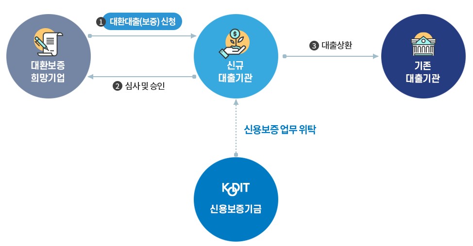 저금리 대환 프로그램 - 신청방법&#44; 지원대상&#44; 대출한도&#44; 대출금리