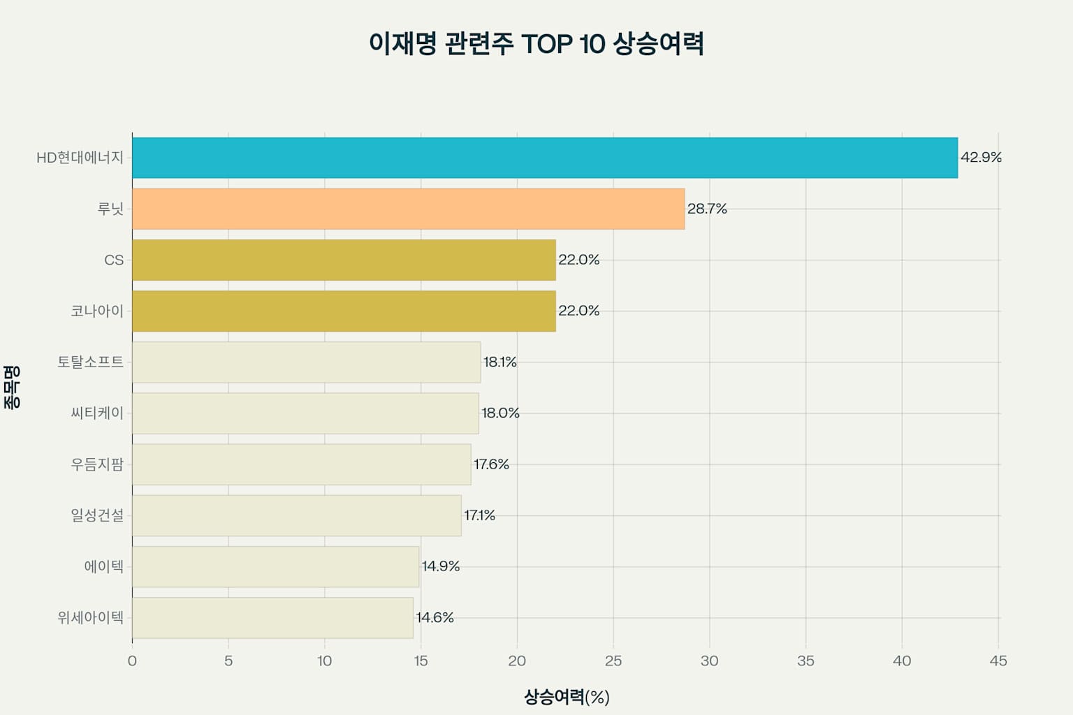 이재명 관련주 정책 수혜 종목 집중 총정리