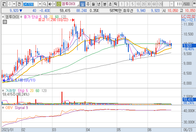 엠투아이-주가-흐름-차트