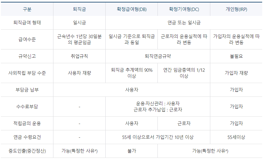 퇴직금제도 및 퇴직연금제도 비교