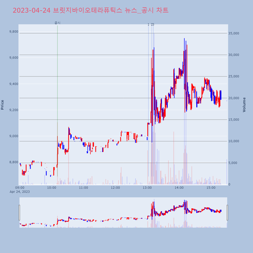 브릿지바이오테라퓨틱스_뉴스공시차트