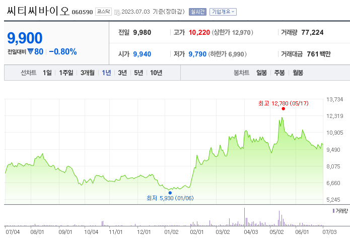 씨티씨바이오 주가 전망 확인과 기업 상세 정보( 구제역 관련주, 배당금 전망, 경영권 분쟁 급등주 ) - undefined - 씨티씨바이오 주가 분석 씨티씨바이오 주가 전망 확인과 기업 상세 정보( 구제역 관련주, 배당금 전망, 경영권 분쟁 급등주 ) - undefined - 씨티씨바이오 주가 분석