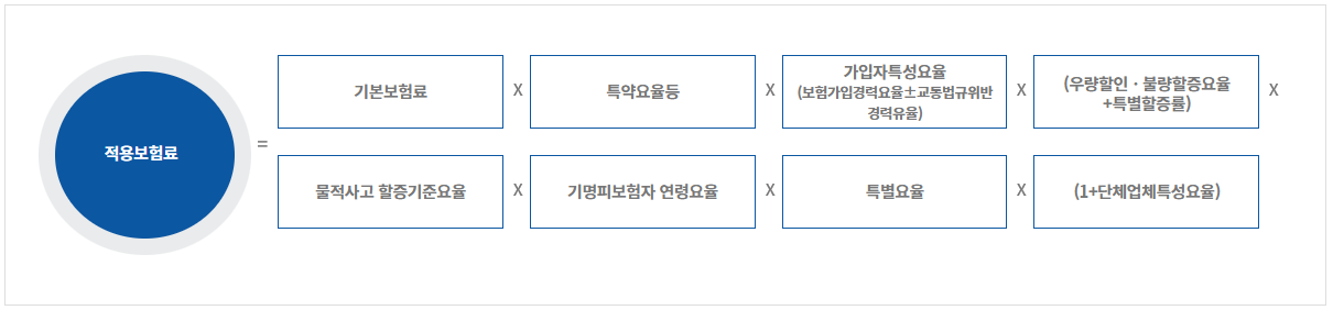 자동차보험료계산