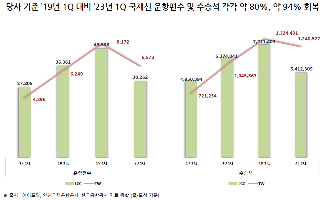 티웨이 1Q23 여객 데이터