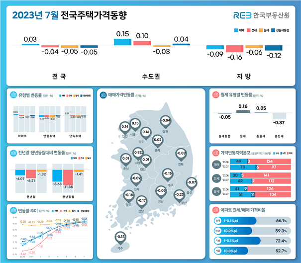  한국부동산원 '23.7월 전국주택가격동향조사 [23.08.16 발표]