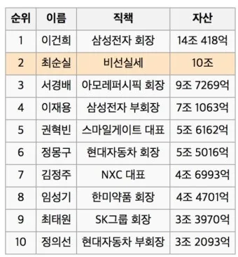 2025년 전세계 부자 순위 TOP 10 및 한국 기업인들의 위치_26
