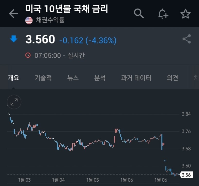 미국 증시