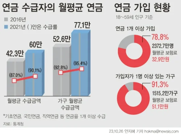 1963년생 국민연금 수령나이