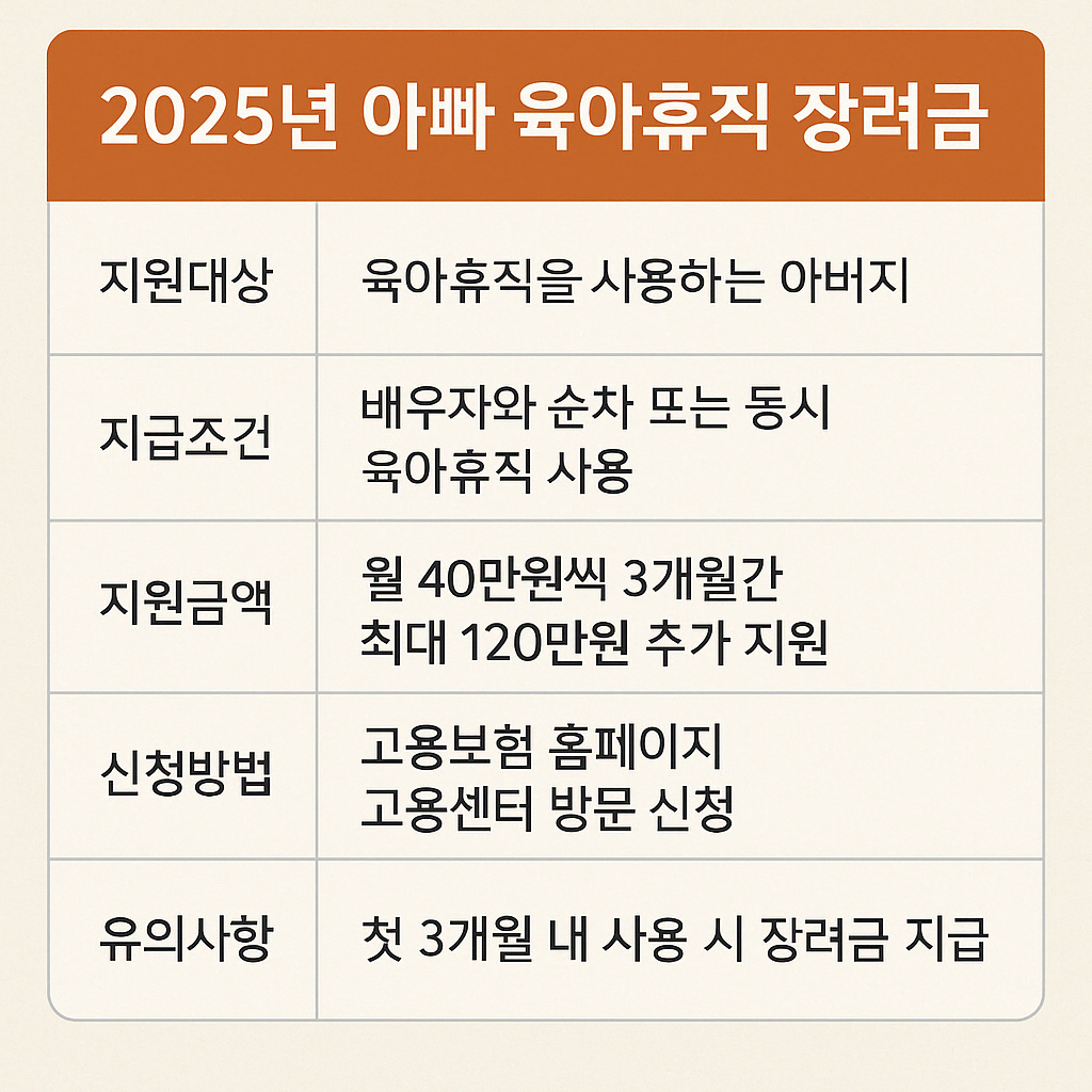 정부지원금