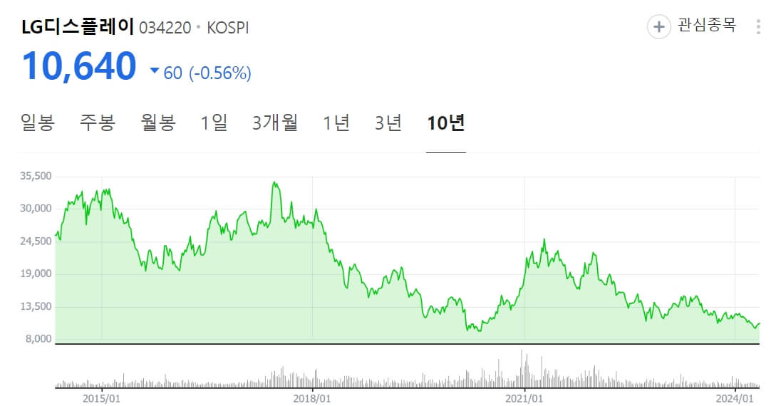 LG디스플레이_주가
