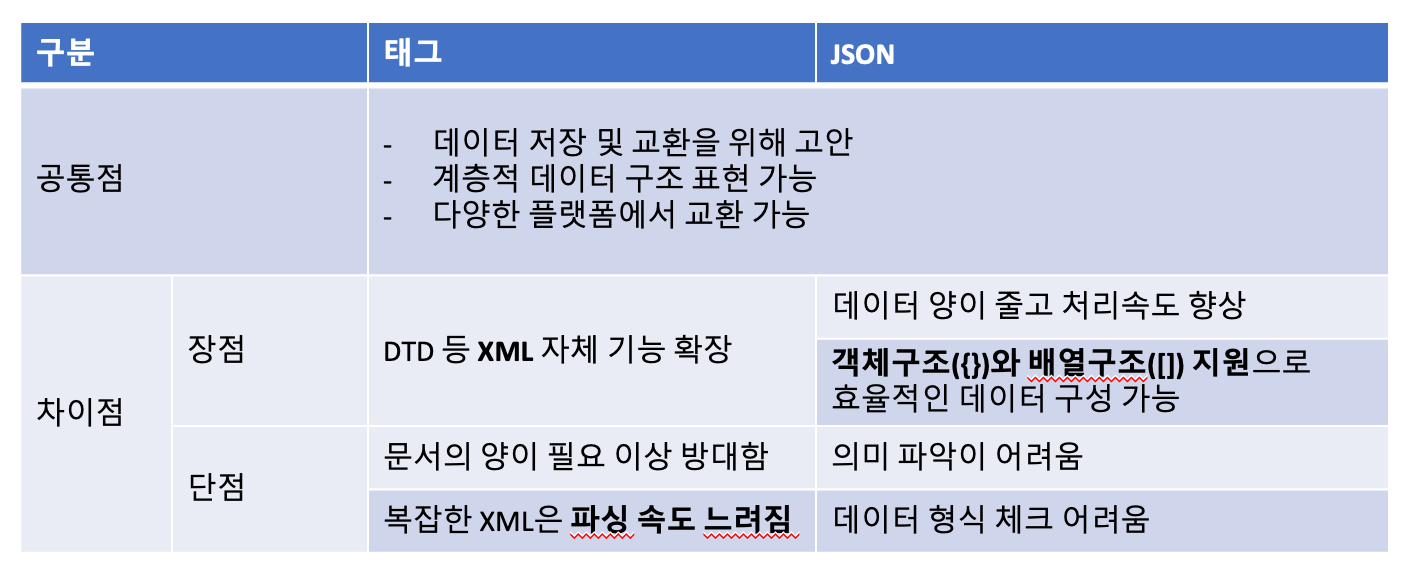 태그 vs JSON 표