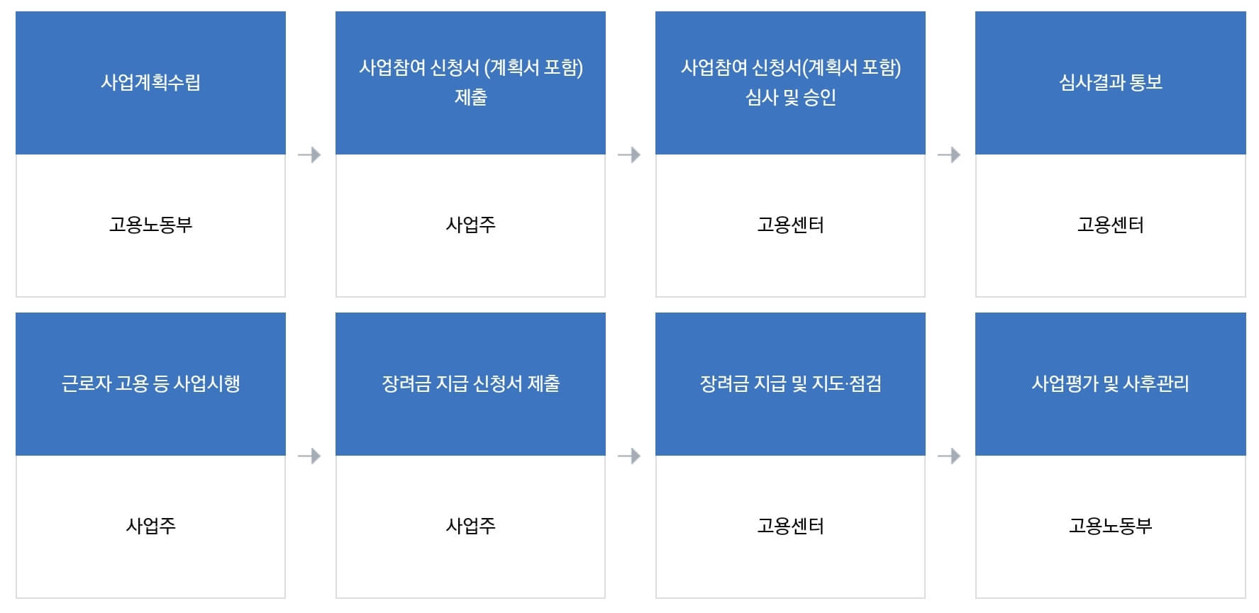 신중년 적합직무 장려금 신청절차