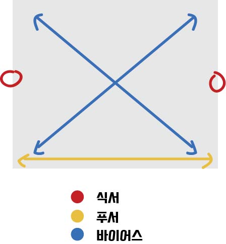  원단 관련 용어 정리 (원단의 부분 명칭 식서, 푸서, 바이어스, 세탁, 원단 두께)