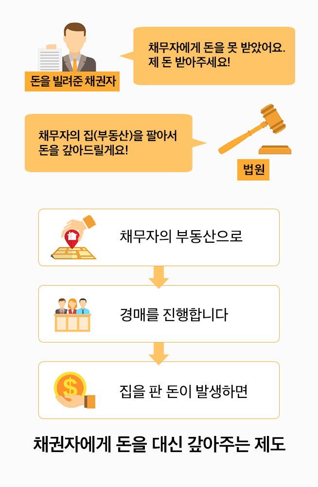 대 법원 부동산 경매 진행 절차