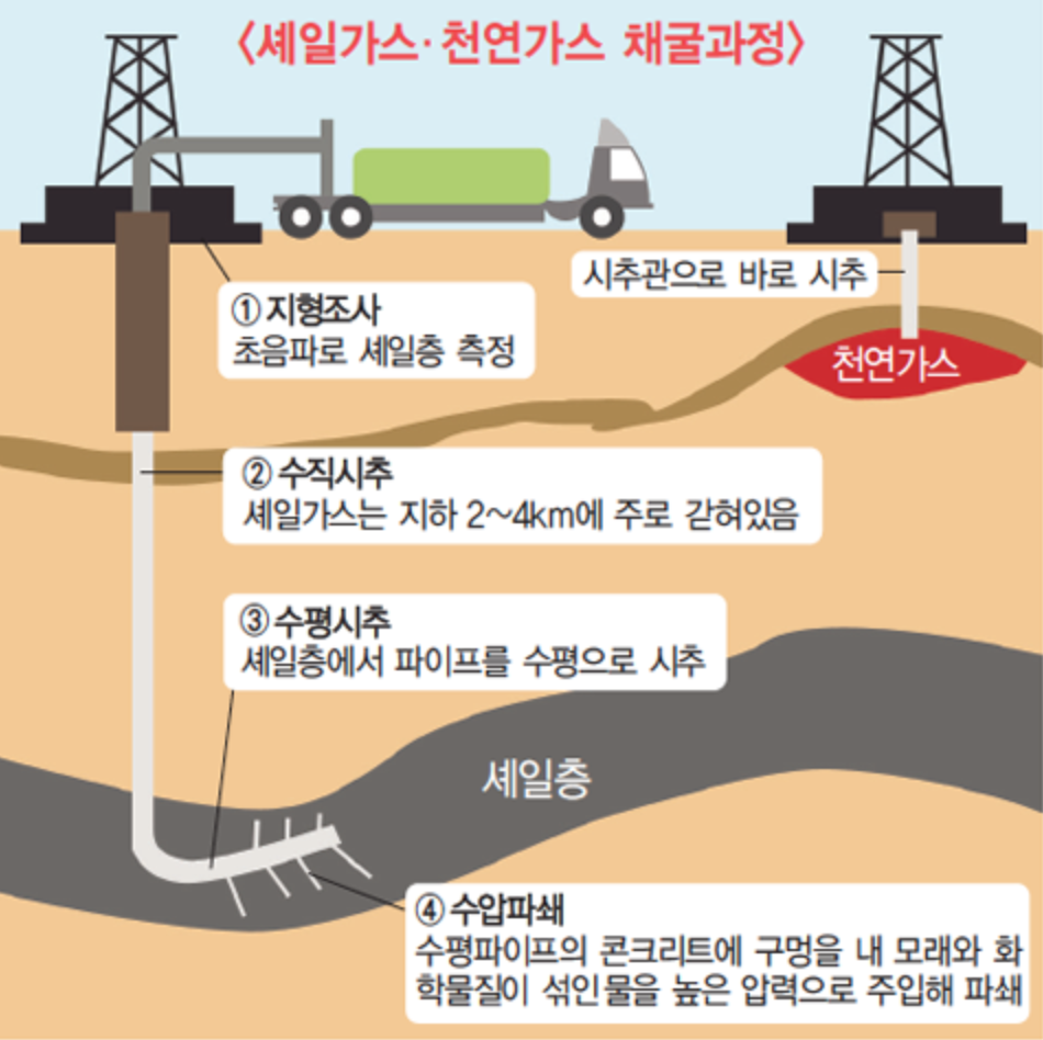 셰일가스-채굴기술-발전-플라스틱문제-플라스틱오염-플라스틱줄이기-