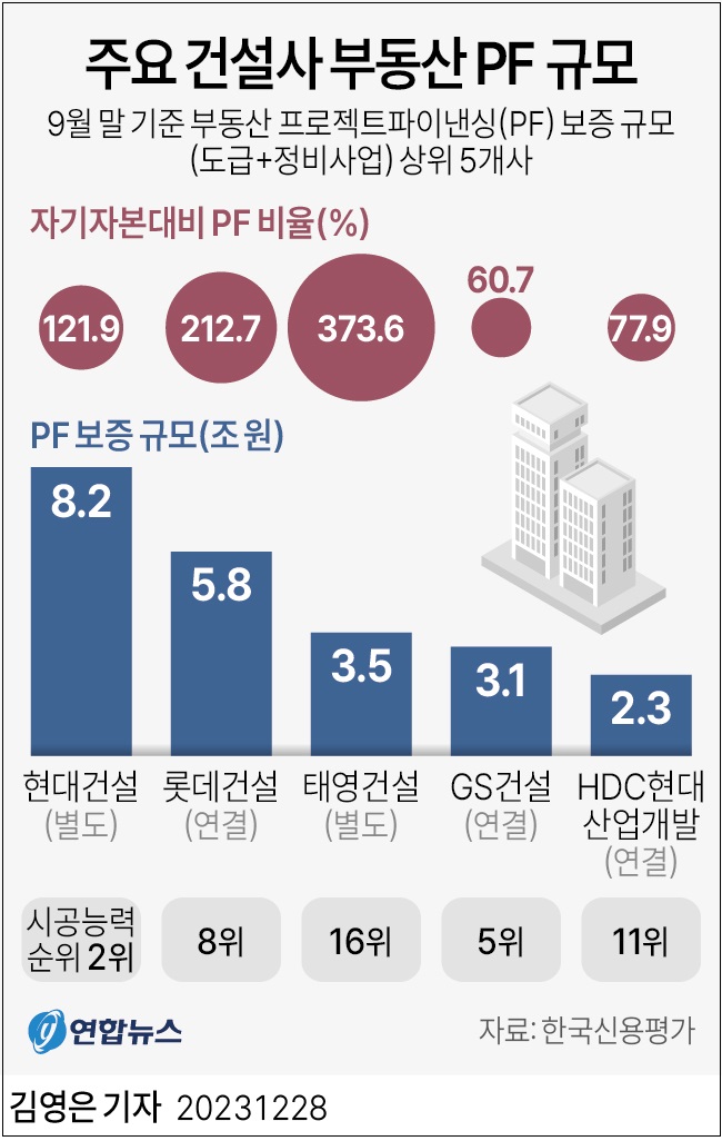 태영건설&#44; 워크아웃 신청... 건설업체들 연쇄 위기 등 파장 ㅣ PF·채권 투자자 손실 얼마나 될까