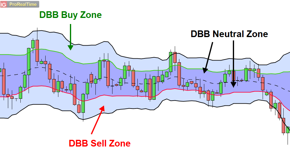  [변동성지표] 볼린저밴드 ③ DBB 기법