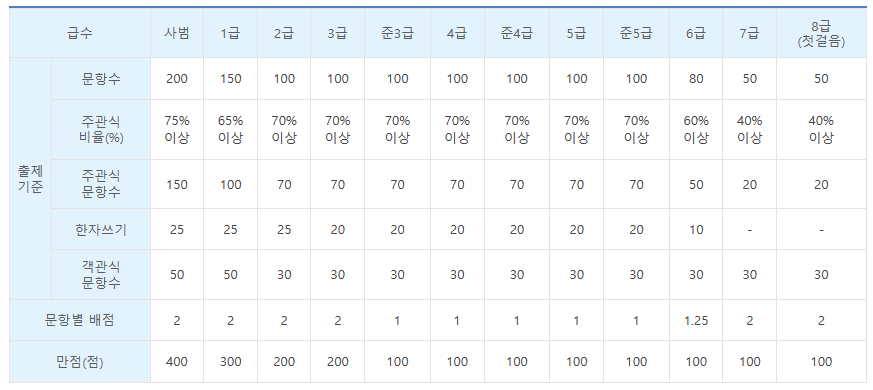 한국한자실력평가원 한자실력급수