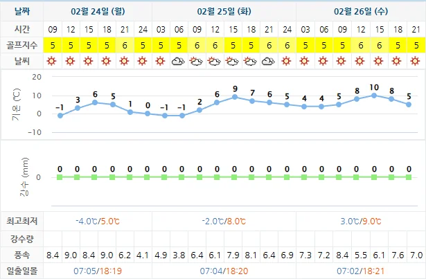2월 24일 기준 남해아난티CC 날씨 안내